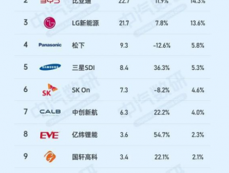 2024年第一季度全球電池裝機總量增長 中國企業(yè)霸占前二