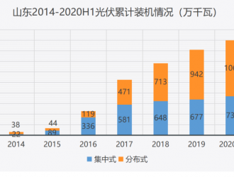 五年暴增14倍，分布式光伏力推山東躍升光伏應用第一大省