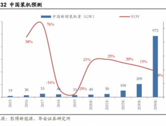 光伏組件1.65-1.75元/W，價格高位將持續至2021年