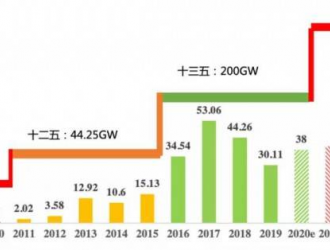 十四五光伏將倍速增長！僅5家央企預期150GW！