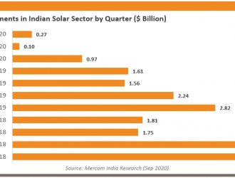 Q3印度太陽能投資同比下降69%至2.7億美元